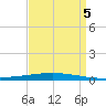 Bayou Bonfouca tide chart for Tuesday, September 5, 2023