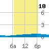 Bayou Bonfouca tide chart for Tuesday, October 10, 2023