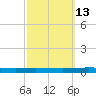 Bayou Bonfouca tide chart for Friday, October 13, 2023