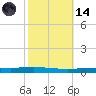 Bayou Bonfouca tide chart for Saturday, October 14, 2023