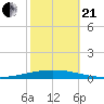Bayou Bonfouca tide chart for Saturday, October 21, 2023