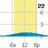 Bayou Bonfouca tide chart for Sunday, October 22, 2023
