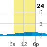 Bayou Bonfouca tide chart for Tuesday, October 24, 2023