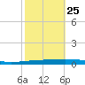 Bayou Bonfouca tide chart for Wednesday, October 25, 2023