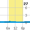 Bayou Bonfouca tide chart for Friday, October 27, 2023