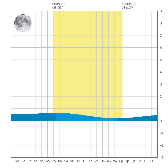 Bayou Bonfouca tide chart for Saturday, October 28, 2023