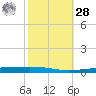 Bayou Bonfouca tide chart for Saturday, October 28, 2023
