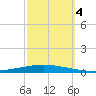 Bayou Bonfouca tide chart for Wednesday, October 4, 2023