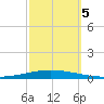 Bayou Bonfouca tide chart for Thursday, October 5, 2023