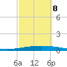 Bayou Bonfouca tide chart for Sunday, October 8, 2023