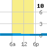 Bayou Bonfouca tide chart for Friday, November 10, 2023