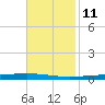 Bayou Bonfouca tide chart for Saturday, November 11, 2023