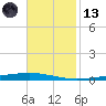 Bayou Bonfouca tide chart for Monday, November 13, 2023