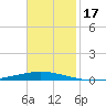 Bayou Bonfouca tide chart for Friday, November 17, 2023