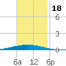 Bayou Bonfouca tide chart for Saturday, November 18, 2023