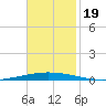 Bayou Bonfouca tide chart for Sunday, November 19, 2023