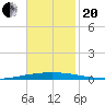 Bayou Bonfouca tide chart for Monday, November 20, 2023
