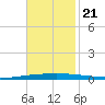 Bayou Bonfouca tide chart for Tuesday, November 21, 2023