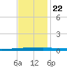 Bayou Bonfouca tide chart for Wednesday, November 22, 2023