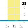 Bayou Bonfouca tide chart for Thursday, November 23, 2023