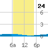 Bayou Bonfouca tide chart for Friday, November 24, 2023