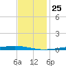Bayou Bonfouca tide chart for Saturday, November 25, 2023