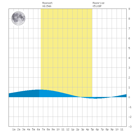 Bayou Bonfouca tide chart for Monday, November 27, 2023