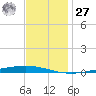 Bayou Bonfouca tide chart for Monday, November 27, 2023