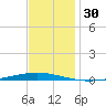 Bayou Bonfouca tide chart for Thursday, November 30, 2023
