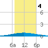 Bayou Bonfouca tide chart for Saturday, November 4, 2023