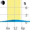 Bayou Bonfouca tide chart for Sunday, November 5, 2023