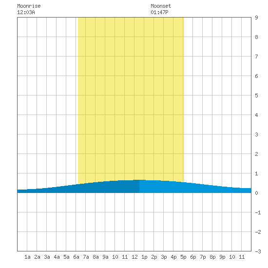 Bayou Bonfouca tide chart for Monday, November 6, 2023