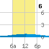 Bayou Bonfouca tide chart for Monday, November 6, 2023