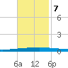 Bayou Bonfouca tide chart for Tuesday, November 7, 2023