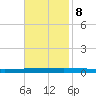Bayou Bonfouca tide chart for Wednesday, November 8, 2023