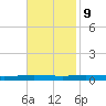 Bayou Bonfouca tide chart for Thursday, November 9, 2023