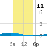 Bayou Bonfouca tide chart for Monday, December 11, 2023