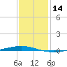 Bayou Bonfouca tide chart for Thursday, December 14, 2023