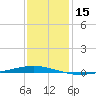 Bayou Bonfouca tide chart for Friday, December 15, 2023