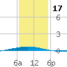 Bayou Bonfouca tide chart for Sunday, December 17, 2023