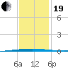 Bayou Bonfouca tide chart for Tuesday, December 19, 2023