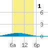 Bayou Bonfouca tide chart for Friday, December 1, 2023