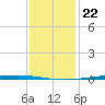 Bayou Bonfouca tide chart for Friday, December 22, 2023