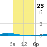 Bayou Bonfouca tide chart for Saturday, December 23, 2023