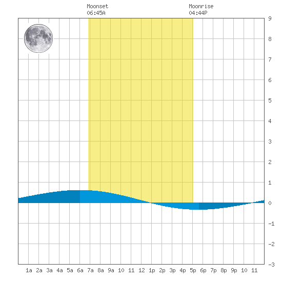 Bayou Bonfouca tide chart for Tuesday, December 26, 2023