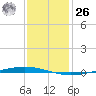 Bayou Bonfouca tide chart for Tuesday, December 26, 2023