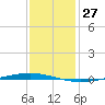 Bayou Bonfouca tide chart for Wednesday, December 27, 2023