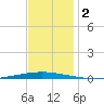 Bayou Bonfouca tide chart for Saturday, December 2, 2023