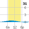 Bayou Bonfouca tide chart for Sunday, December 31, 2023
