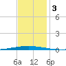 Bayou Bonfouca tide chart for Sunday, December 3, 2023
